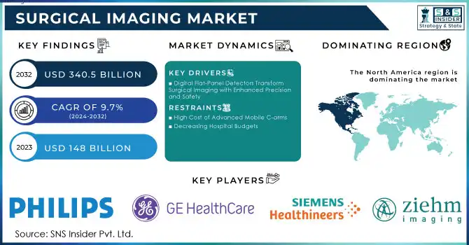 Surgical Imaging Market Revenue Analysis