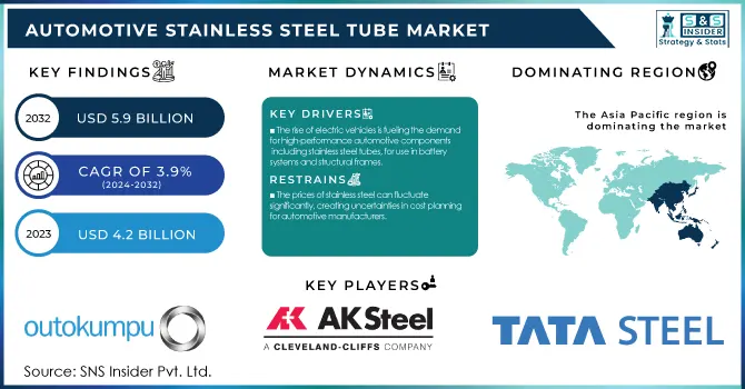 Automotive Stainless Steel Tube Market Revenue Analysis