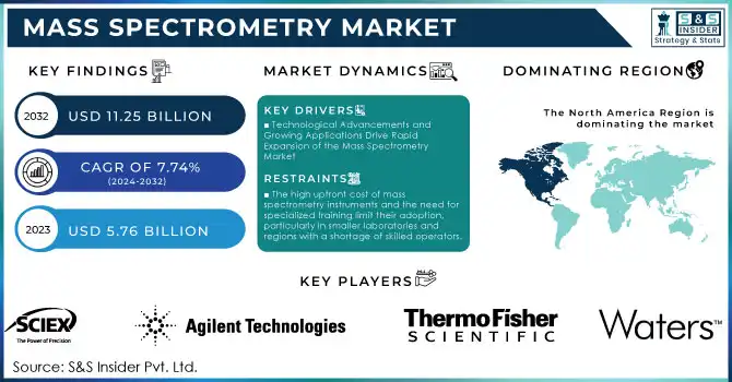 Mass Spectrometry Market,Revenue Analysis