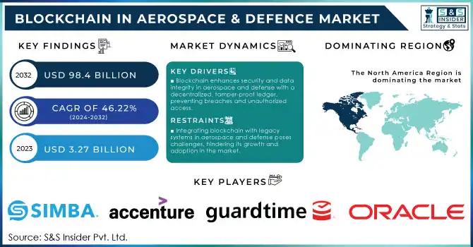 Blockchain in Aerospace & Defence Market, Revenue Analysis