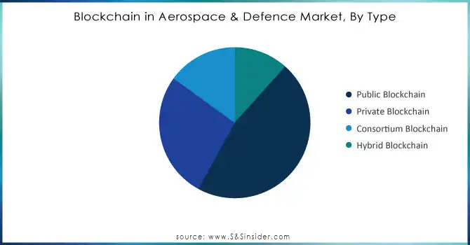 Blockchain-in-Aerospace--Defence-Market-By-Type.