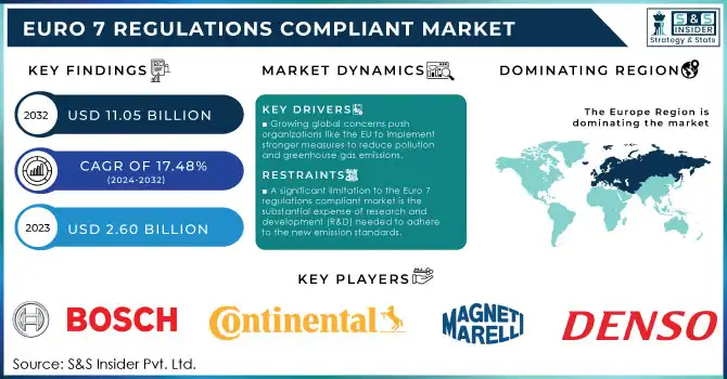 Euro 7 Regulations Compliant Market,Revenue Analysis