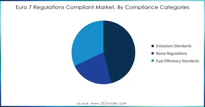 Euro-7-Regulations-Compliant-Market-By-Compliance-Categories