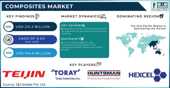 Composites Market Revenue Analysis