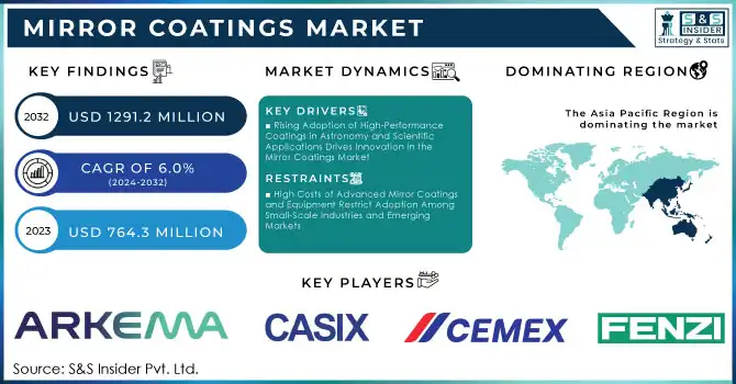 Mirror Coatings Market Revenue Analysis