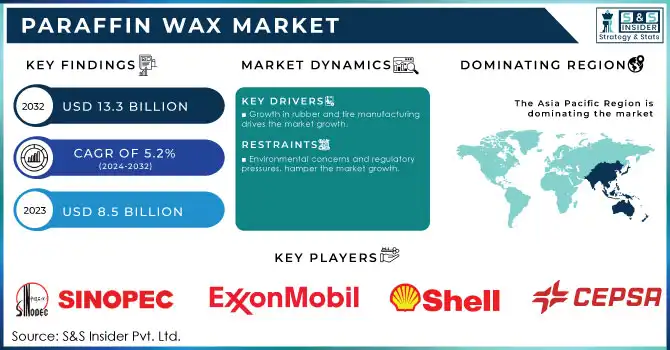 Paraffin Wax Market Revenue Analysis