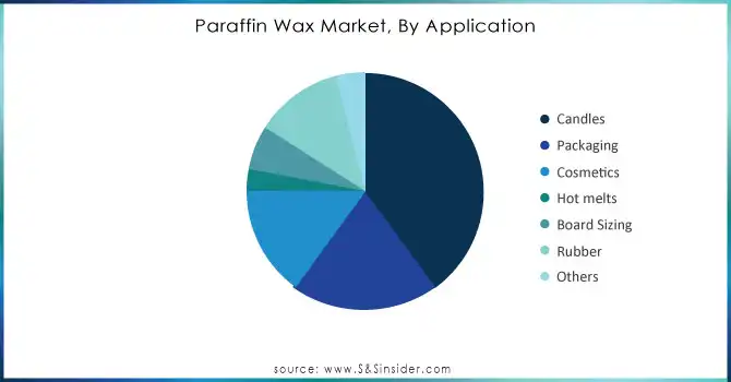 Paraffin-Wax-Market-By-Application