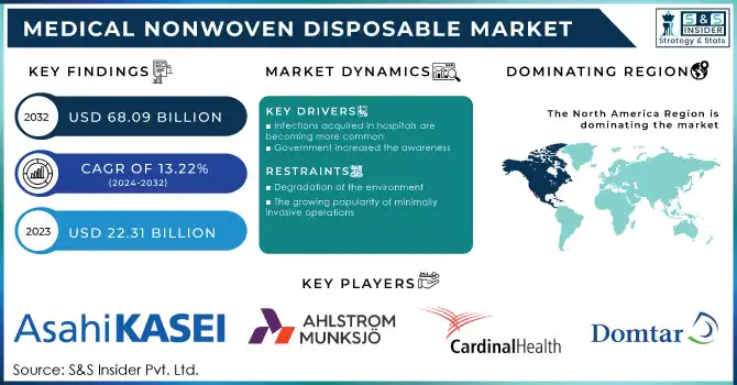 Medical Nonwoven Disposable Market Revenue Analysis