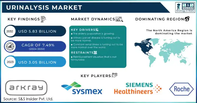 Urinalysis Market,Revenue Analysis