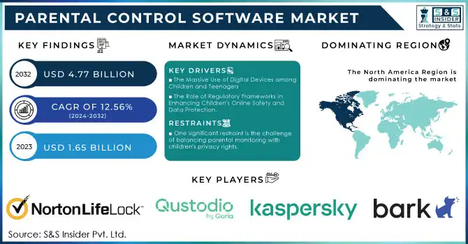 Parental Control Software Market Revenue Analysis