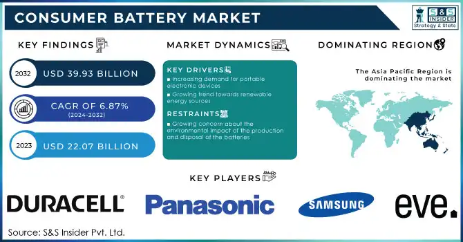 Consumer Battery Market Revenue Analysis