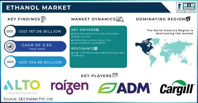 Ethanol Market Revenue Analysis