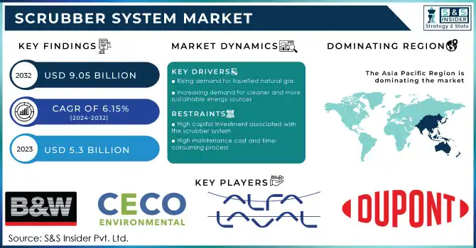 Scrubber System Market Revenue Analysis