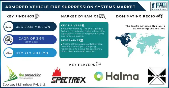 Armored Vehicle Fire Suppression Systems Market Revenue Analysis