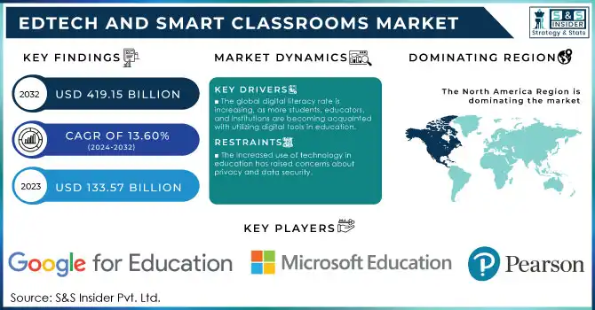 EdTech and Smart Classrooms Market Revenue Analysis