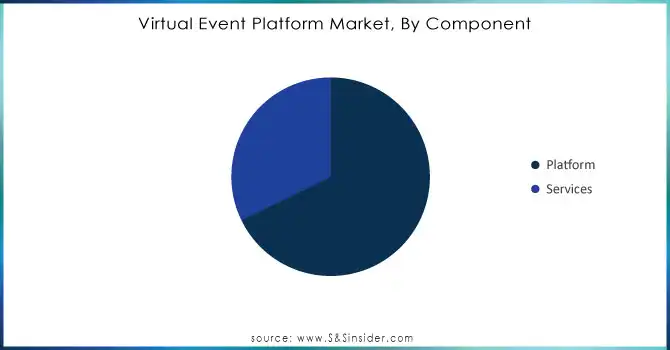 Virtual Event Platform Market, By Component