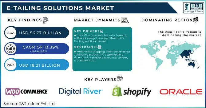 E-tailing Solutions Market Revenue Analysis