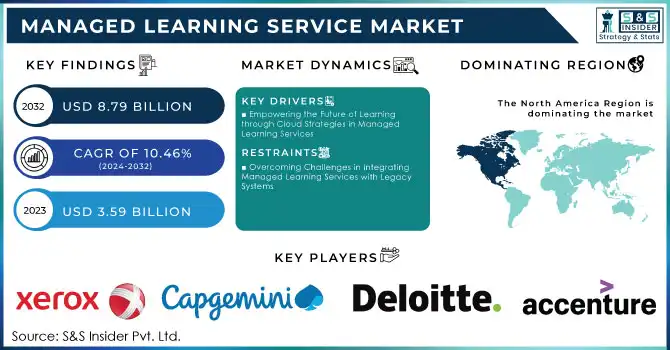 Managed Learning Service Market Revenue Analysis