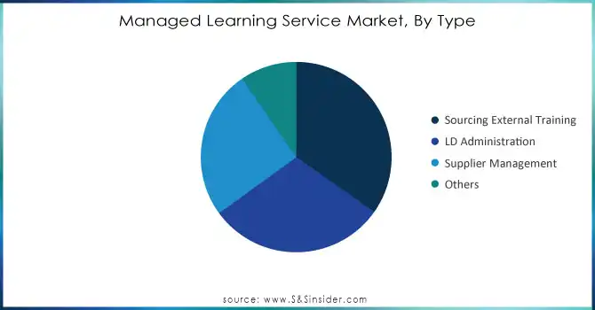 Managed-Learning-Service-Market-By-Type