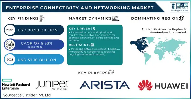 Enterprise Connectivity and Networking Market Revenue Analysis