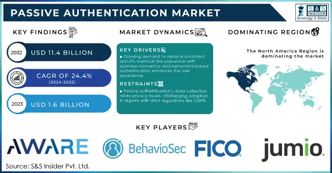 Passive Authentication Market,Revenue Analysis