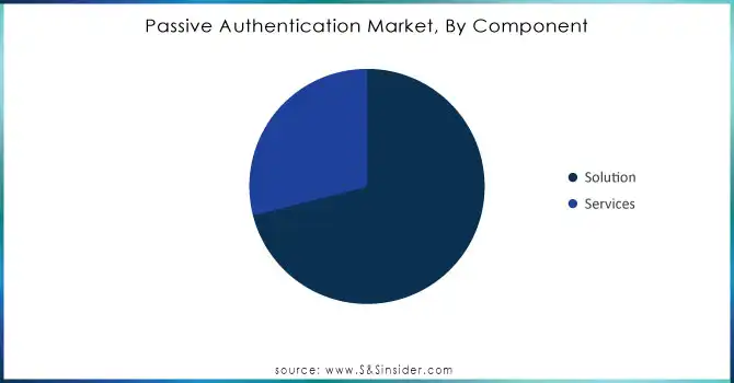 Passive-Authentication-Market-By-Component