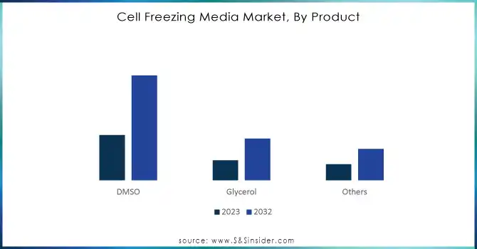 Cell Freezing Media Market, By Product