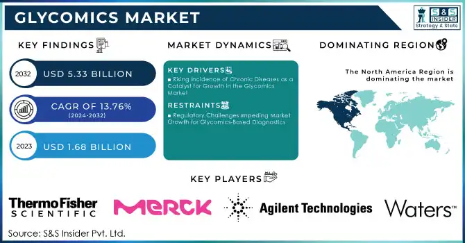 Glycomics Market,Revenue Analysis