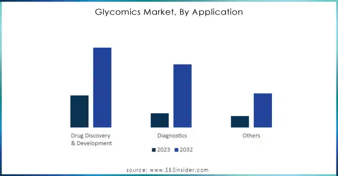 Glycomics Market, By Application