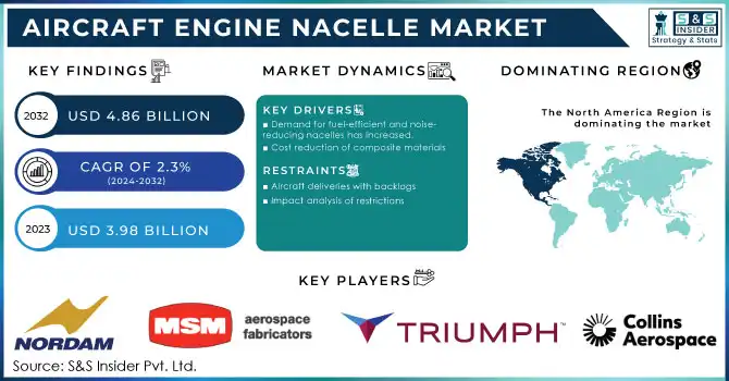 Aircraft Engine Nacelle Market Revenue Analysis