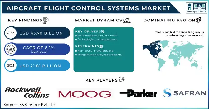 Aircraft Flight Control Systems Market,Revenue Analysis