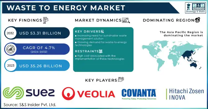 Waste to Energy Market Revenue Analysis