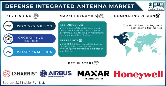 Defense Integrated Antenna Market Revenue Analysis