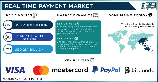 Real-Time Payment Market Revenue Analysis