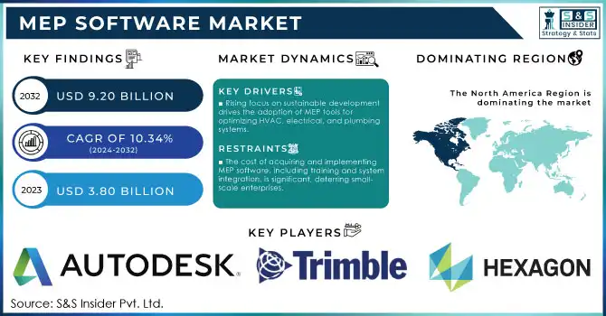 MEP Software Market, Revenue Analysis