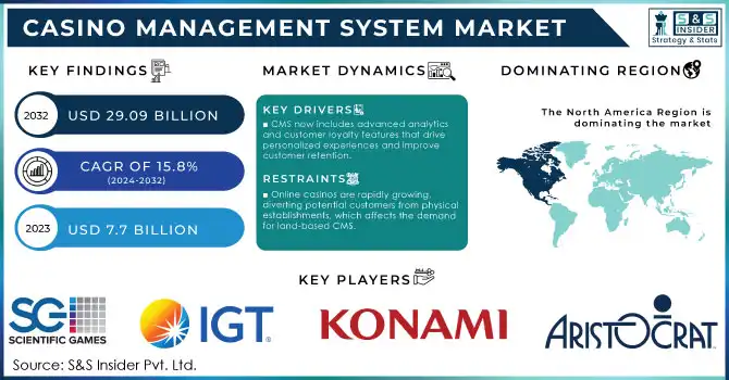 Casino Management System Market,Revenue Analysis