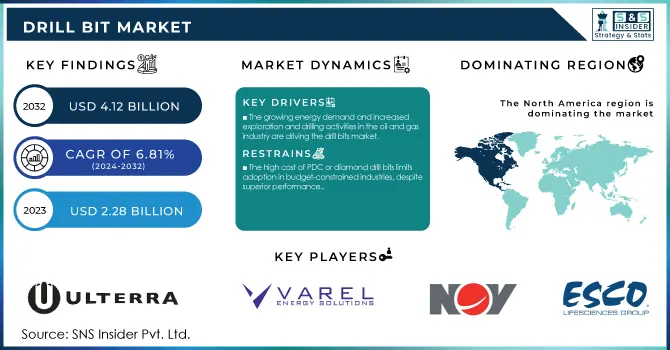 Drill Bit Market Revenue Analysis