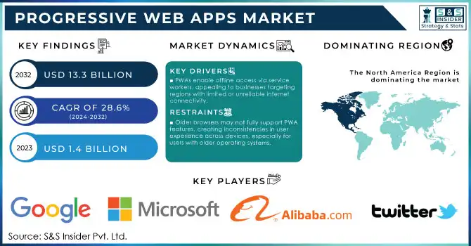 Progressive Web Apps Market Revenue Analysis