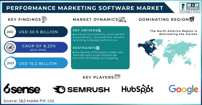 Performance Marketing Software Market Revenue Analysis