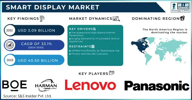 Smart Display Market Revenue Analysis