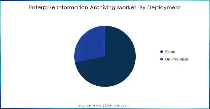 Enterprise-Information-Archiving-Market-By-Deployment.