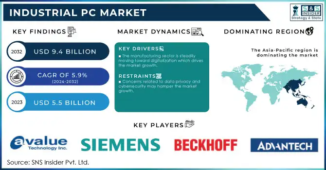 Industrial PC Market,Revenue Analysis