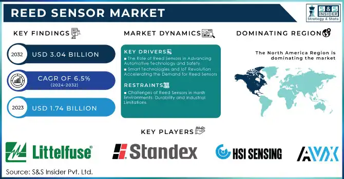 Reed Sensor Market,Revenue Analysis