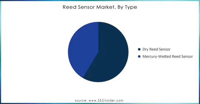 Reed-Sensor-Market-By-Type