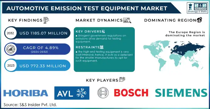 Automotive Emission Test Equipment Market Revenue Analysis