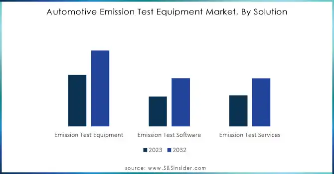 Automotive-Emission-Test-Equipment-Market-By-Solution