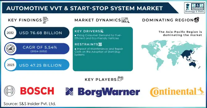 Automotive VVT & Start-Stop System Market Revenue Analysis