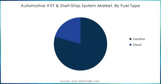 Automotive-VVT--Start-Stop-System-Market-By-Fuel-Type