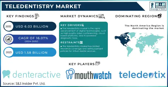 Teledentistry Market,Revenue Analysis