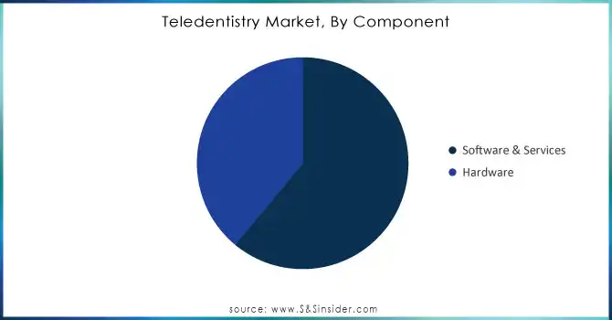 Teledentistry-Market-By-Component